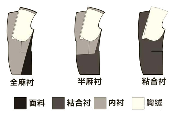 <b>?全麻衬工艺介绍</b>